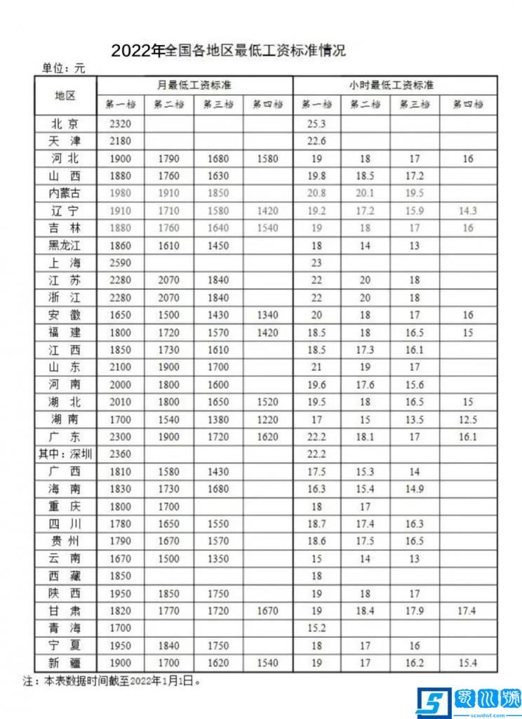 022年上海最低工资标准(上海小时工工资标准是什么)"