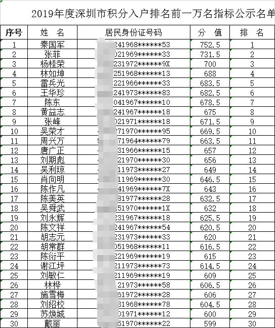2019深圳积分入户排名前一万名指标名单公示(附查询入口)