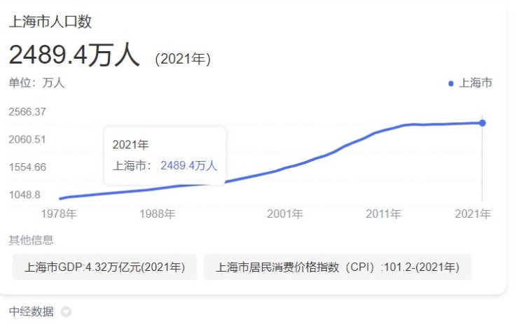 2021年上海户籍人口多少（2021上海人口老龄化最新数据）