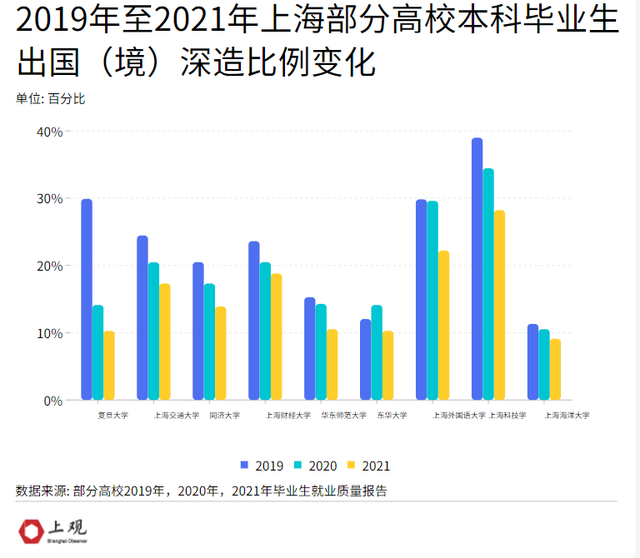 上海双一流高校就业数据盘点：疫情下的新变化