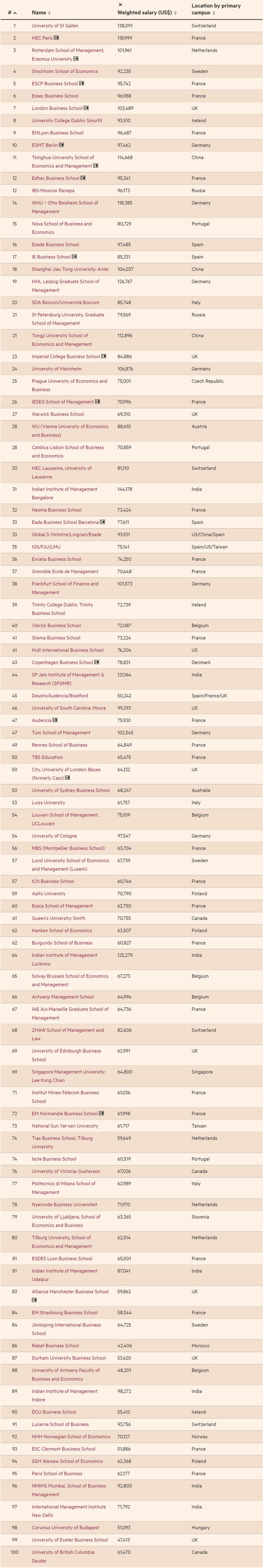 2022《金融时报》管理学硕士排名出炉！新加坡管理大学排名攀升！