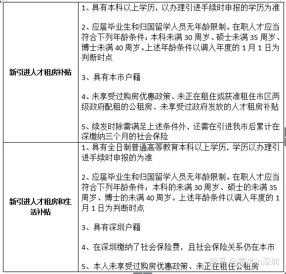 2020年深圳市新引进人才补贴申请条件汇总
