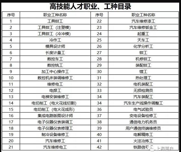 13类人才可以直接落户上海!了解一下，附详细解读和申请攻略!_重复