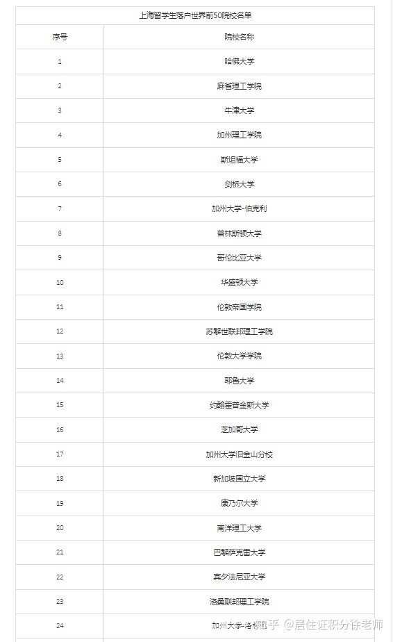 2022上海留学生落户最新政策!上海留学生落户Top100院校名单