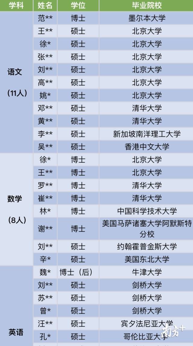 近四成博士，深圳中学2020年新教师全名单公布