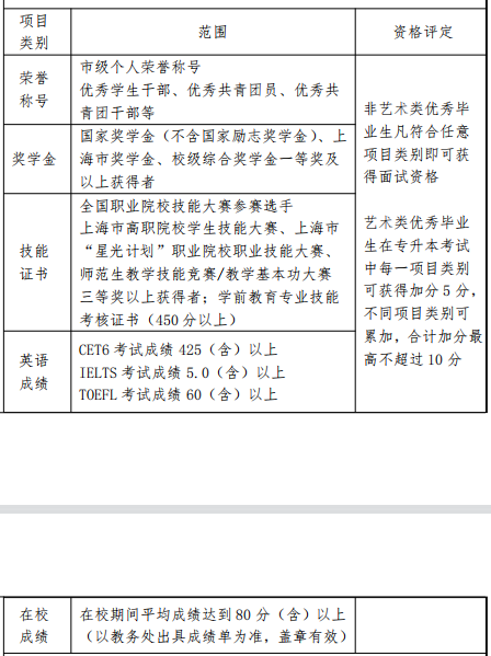 2022年上海专升本各院校加分政策