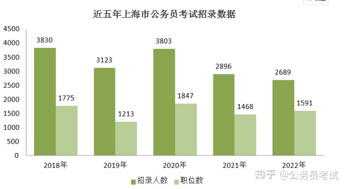 2022上海公务员考试招录2689人，政法及综合管理人才需求量最大
