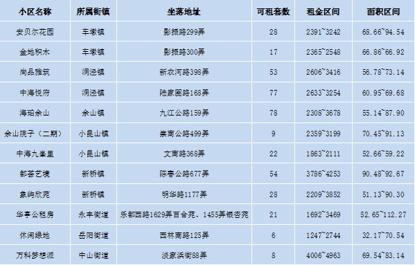 2022年9月松江区400余套最新公租房出租房源信息