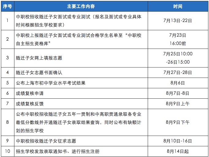 2022年上海中职校自主招收来沪人员随迁子女工作日程调整_重复