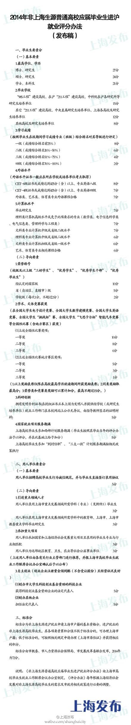 非上海生源应届生落户评分办法公布 标准分72分