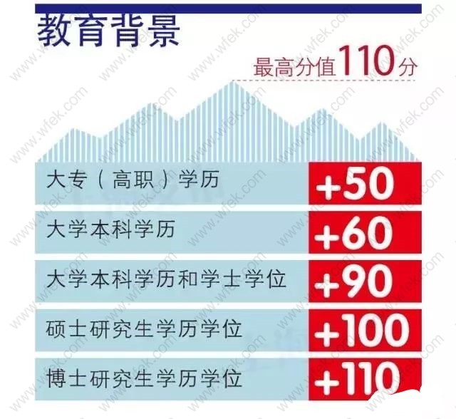 成人学历申请上海居住证积分注意事项！这些可能不被认可