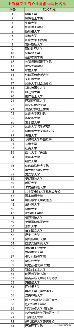 2022上海留学生落户申报top100院校名单已更新！附申报系统网址
