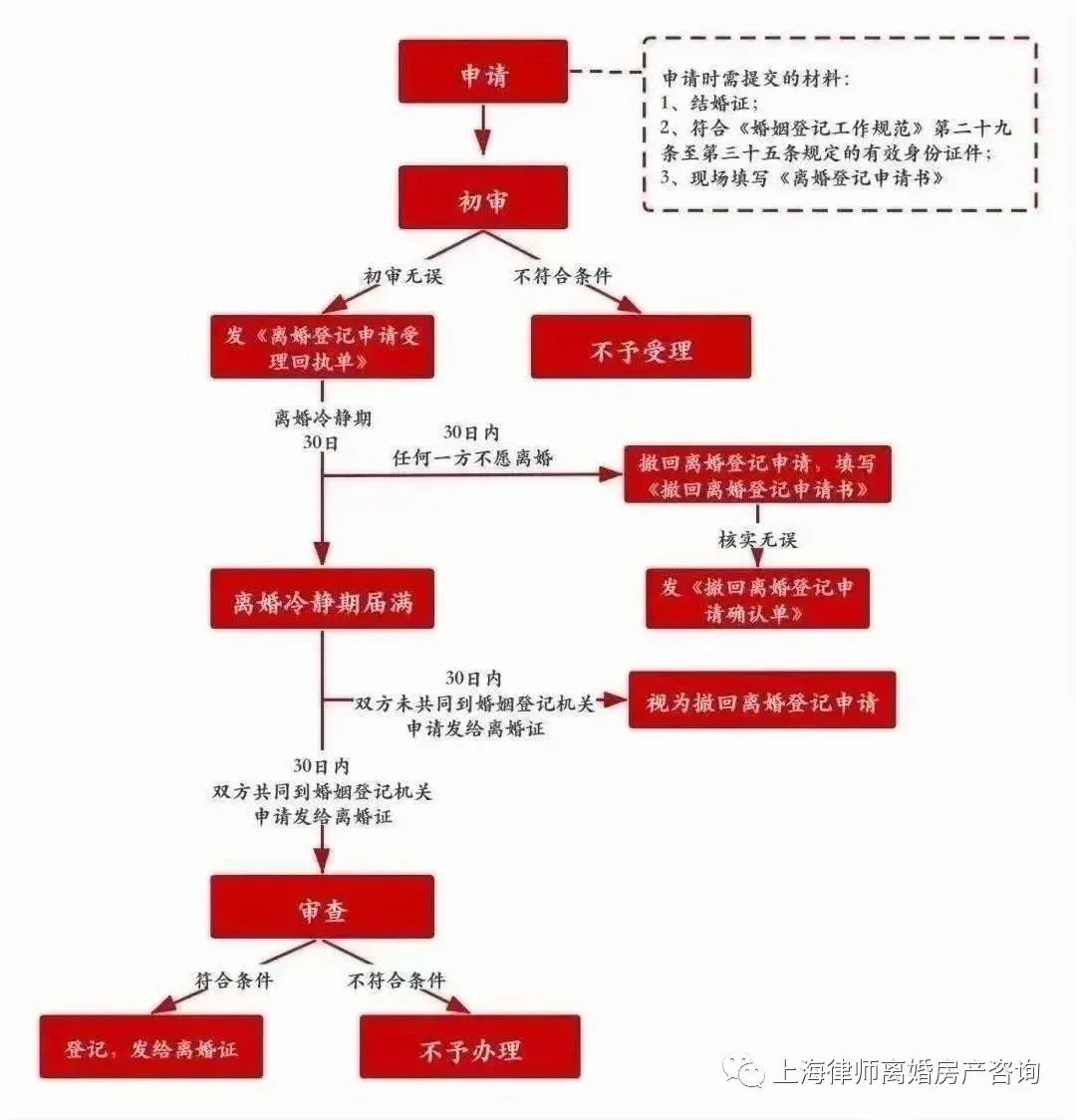2022年外地户籍在上海办理离婚的两种方法-上海离婚律师咨询