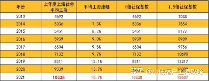 2022年留学生落户上海，在线预估，新社保基数，月薪都过万了吗？