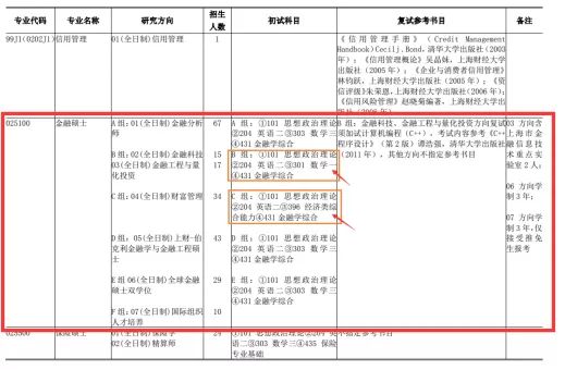2023上海财经大学金融硕士考情分析（1.2万字）