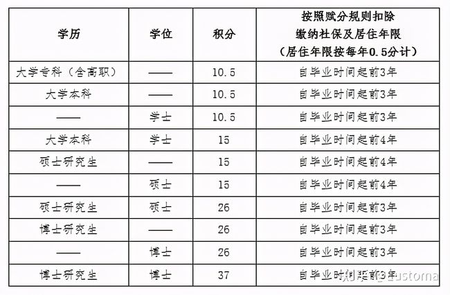 2022年深圳市积分入户加分方表