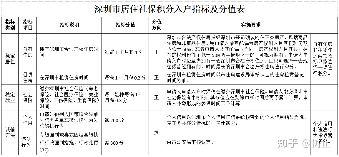 深圳最新【居住社保积分入户】细则发布，社保每月0.3分，居住+社保要10年