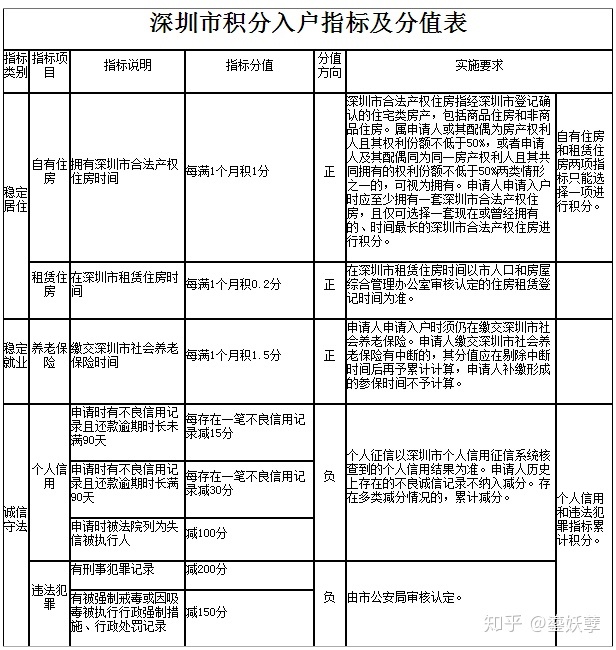 2022年深圳市积分入户单位申报条件是什么