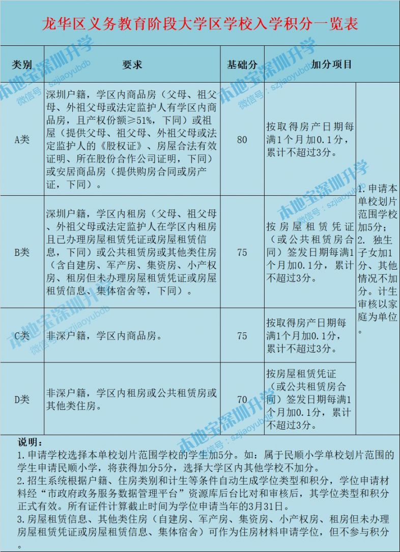 深圳2区积分入学政策有新消息 另有3区积分自测系统更新