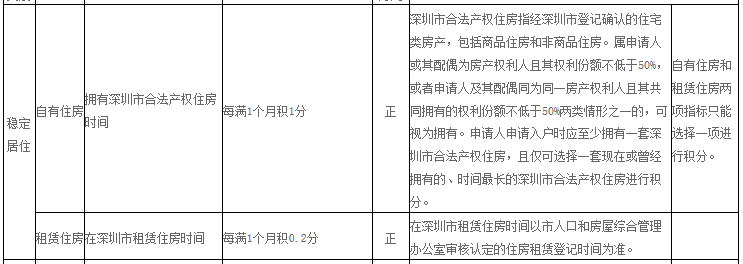 深圳市2019年纯积分入户的加分项有哪些