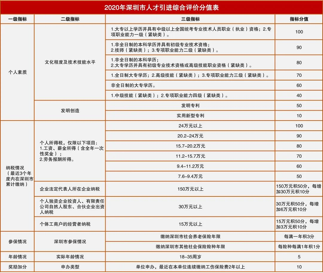 深圳积分入户网整理：2020年深圳市人才引进综合评价分值表
