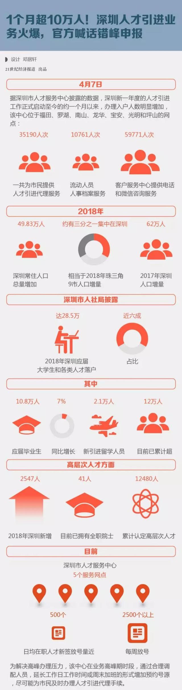 一个月超10万人申报落户深圳，深圳人才引进业务火爆_重复