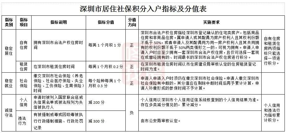 深圳拟发布“积分入户”新规：居住+社保延至10年,还有哪些变化？速看!