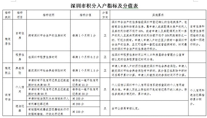 深圳积分落户新政：放开学历 2017年10000个指标