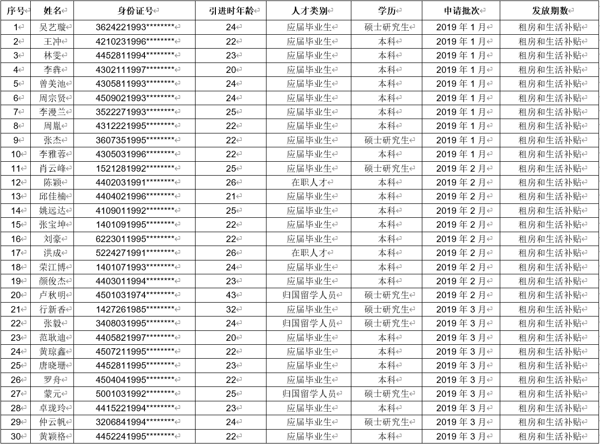 深圳新引进人才租房和生活补贴拟发放名单公示，共43人