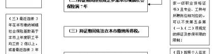 持有《上海市居住证》人员申请常住户口的条件
