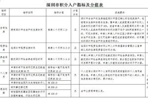 深圳积分落户新政：放开学历 2017年10000个指标
