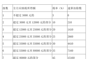 2021年办理上海积分落户请注意，发年终奖时个税应该交多少？