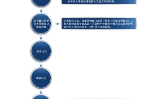 持有《上海市居住证》人员申办上海常住户口流程