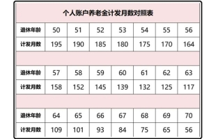 2021年深圳个人账户养老金计算方式（附举例）