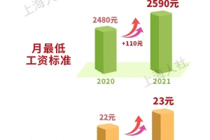 7月1日起，上海调整最低工资标准啦！