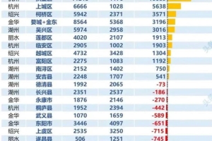 2020年浙江省部分区县的户籍人口迁入，迁出情况