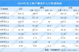 2019年上海户籍老年人口数据分析：60岁及以上老年人口518.12万（图）