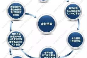2022最全！上海积分申请材料和流程总结
