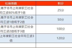 2021年想要办理上海居住证积分,社保基数应该按照多少缴纳？