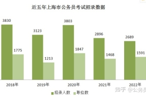 2022上海公务员考试招录2689人，政法及综合管理人才需求量最大