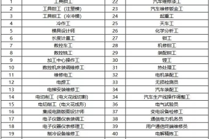 【攻略】14类人才可以直接落户上海！了解一下，附详细解读和申请攻略！