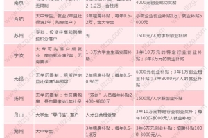 2019最新！长三角各城市落户政策一览，附直接落户上海方式！