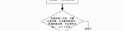 深圳市新引进人才租房和生活补贴网上办理流程图