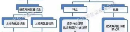 2022年申请上海居住证积分失败“雷坑”集合，90%被拒都是因为这些问题！