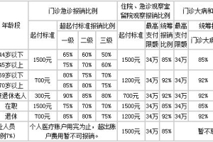 2016年上海医疗保险报销比例