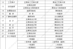 【上海落户攻略】高级职称申请落户上海，以下几点必须注意！