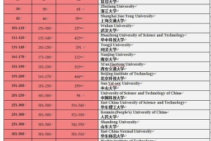 34所中国大学进入全球毕业生就业竞争力500强 有利于吸引全球顶尖人才来华留学