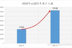 2021年上海落户人数激增2倍，偏向互联网等行业