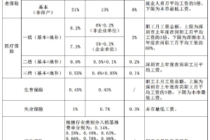 2019年深圳社保缴费基数调整_对个人工资收入有什么影响