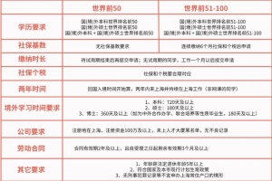2022上海落户新政策，官方盖章的世界前100名高校名单来啦